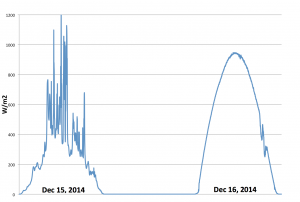 Solar Data